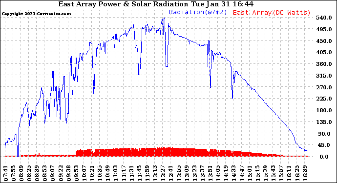 Solar PV/Inverter Performance East Array Power Output & Solar Radiation