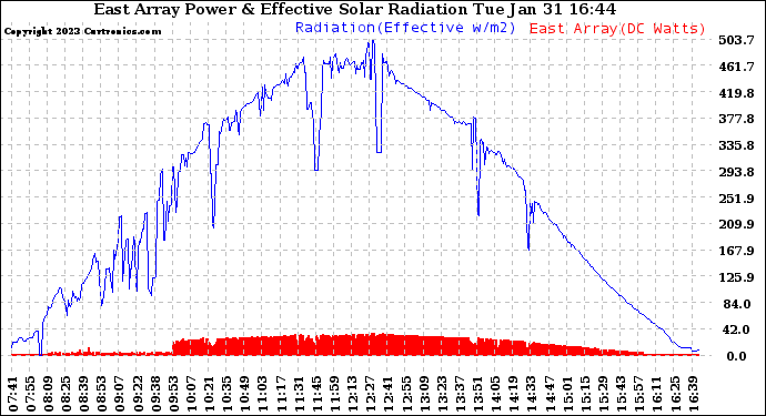 Solar PV/Inverter Performance East Array Power Output & Effective Solar Radiation