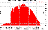 Solar PV/Inverter Performance East Array Actual & Average Power Output