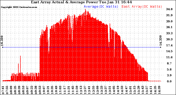 Solar PV/Inverter Performance East Array Actual & Average Power Output