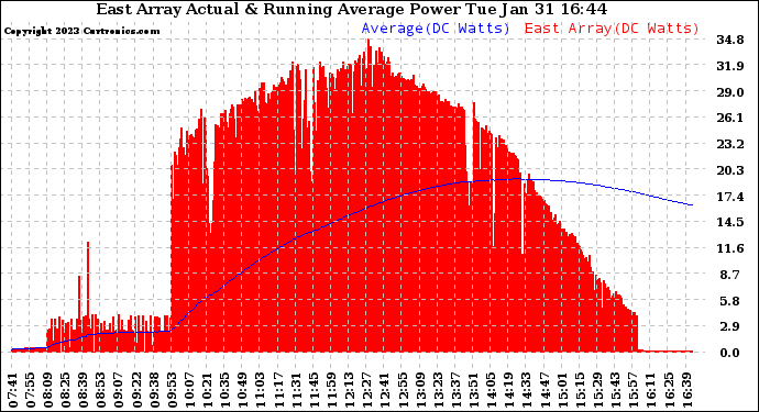 Solar PV/Inverter Performance East Array Actual & Running Average Power Output