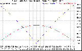 Solar PV/Inverter Performance Sun Altitude Angle & Azimuth Angle