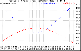 Solar PV/Inverter Performance Sun Altitude Angle & Sun Incidence Angle on PV Panels