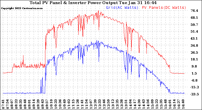 Solar PV/Inverter Performance PV Panel Power Output & Inverter Power Output