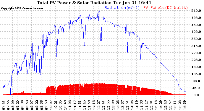 Solar PV/Inverter Performance Total PV Panel Power Output & Solar Radiation