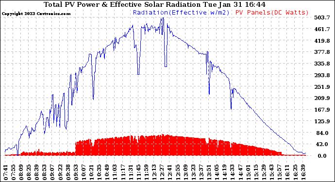 Solar PV/Inverter Performance Total PV Panel Power Output & Effective Solar Radiation