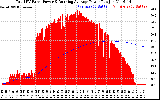 Solar PV/Inverter Performance Total PV Panel & Running Average Power Output