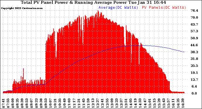 Solar PV/Inverter Performance Total PV Panel & Running Average Power Output