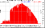 Solar PV/Inverter Performance Total PV Panel Power Output