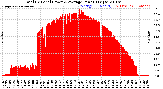 Solar PV/Inverter Performance Total PV Panel Power Output