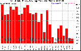 Solar PV/Inverter Performance Weekly Solar Energy Production