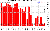 Milwaukee Solar Powered Home WeeklyProductionValue