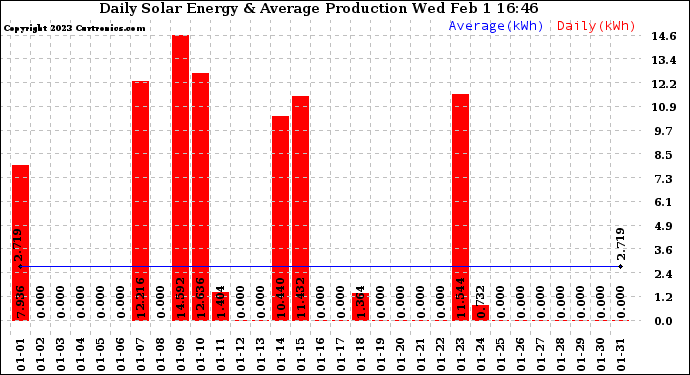 Solar PV/Inverter Performance Daily Solar Energy Production