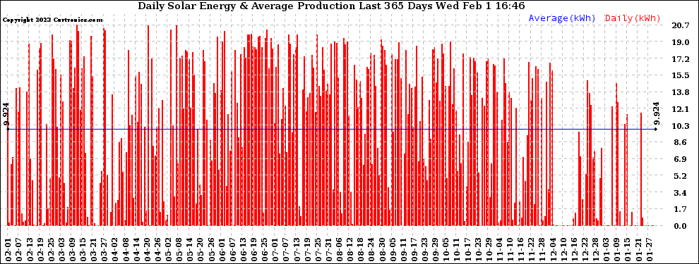 Solar PV/Inverter Performance Daily Solar Energy Production Last 365 Days