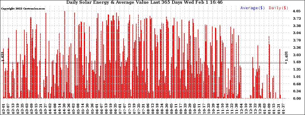 Solar PV/Inverter Performance Daily Solar Energy Production Value Last 365 Days