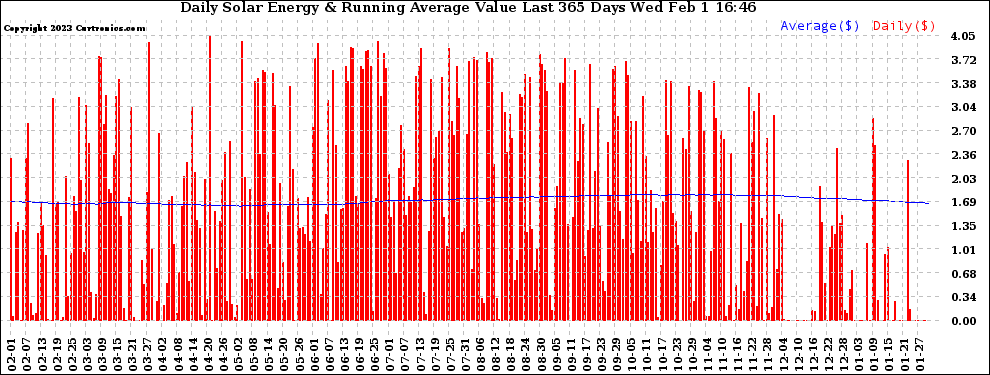 Solar PV/Inverter Performance Daily Solar Energy Production Value Running Average Last 365 Days