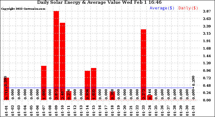 Solar PV/Inverter Performance Daily Solar Energy Production Value