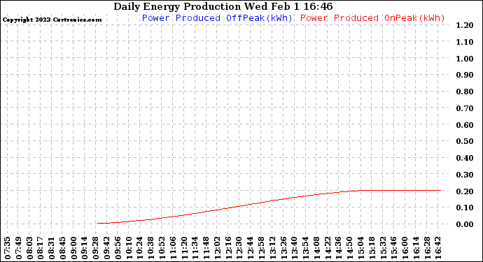 Solar PV/Inverter Performance Daily Energy Production