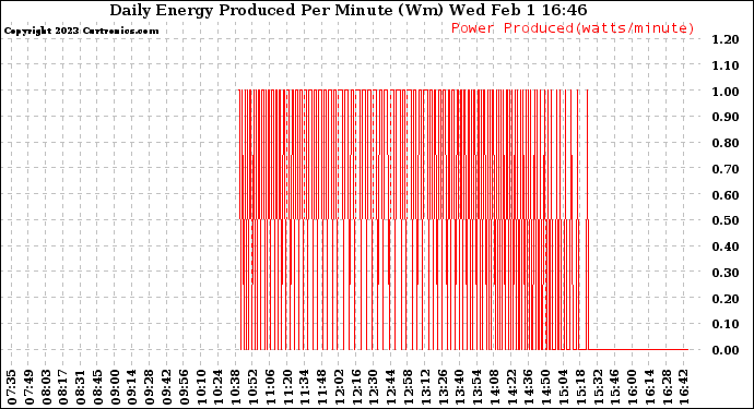 Solar PV/Inverter Performance Daily Energy Production Per Minute