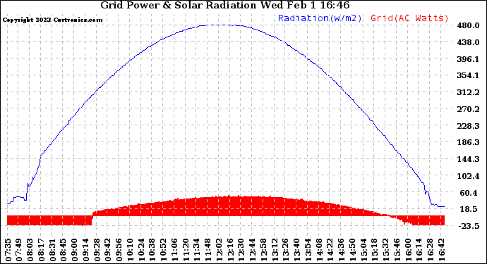 Solar PV/Inverter Performance Grid Power & Solar Radiation