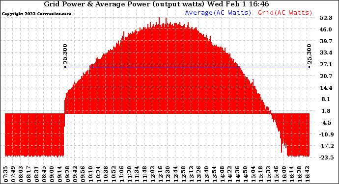 Solar PV/Inverter Performance Inverter Power Output