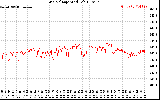 Solar PV/Inverter Performance Grid Voltage