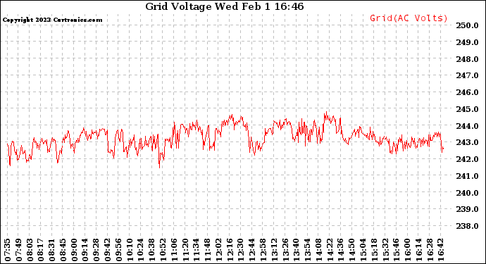 Solar PV/Inverter Performance Grid Voltage