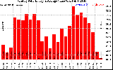 Milwaukee Solar Powered Home MonthlyProductionValue