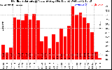 Solar PV/Inverter Performance Monthly Solar Energy Value Average Per Day ($)