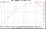 Solar PV/Inverter Performance Outdoor Temperature