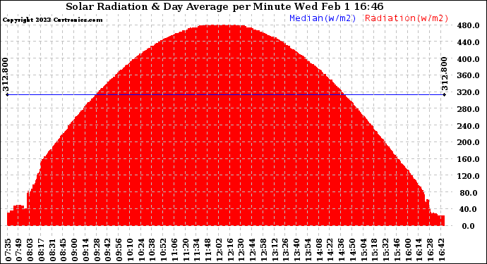 Solar PV/Inverter Performance Solar Radiation & Day Average per Minute