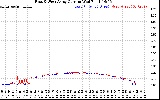 Solar PV/Inverter Performance Photovoltaic Panel Current Output