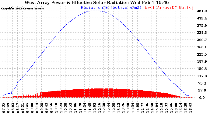 Solar PV/Inverter Performance West Array Power Output & Effective Solar Radiation