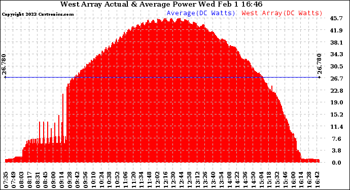 Solar PV/Inverter Performance West Array Actual & Average Power Output