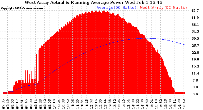 Solar PV/Inverter Performance West Array Actual & Running Average Power Output