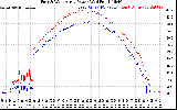 Solar PV/Inverter Performance Photovoltaic Panel Power Output