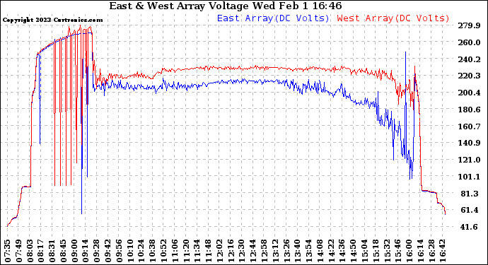 Solar PV/Inverter Performance Photovoltaic Panel Voltage Output