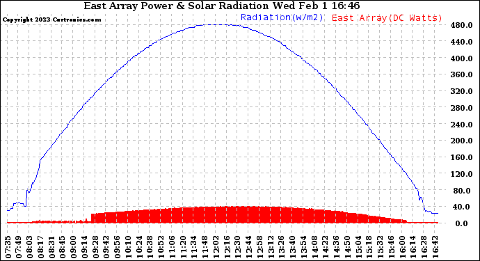 Solar PV/Inverter Performance East Array Power Output & Solar Radiation