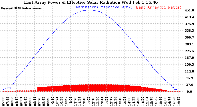 Solar PV/Inverter Performance East Array Power Output & Effective Solar Radiation