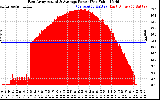 Solar PV/Inverter Performance East Array Actual & Average Power Output