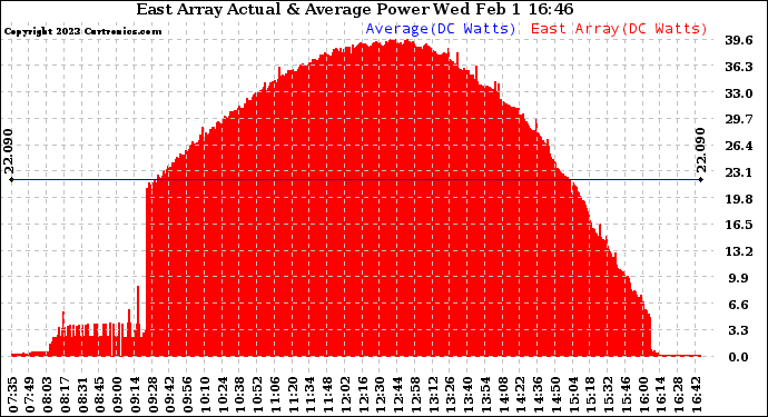 Solar PV/Inverter Performance East Array Actual & Average Power Output