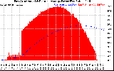 Solar PV/Inverter Performance East Array Actual & Running Average Power Output