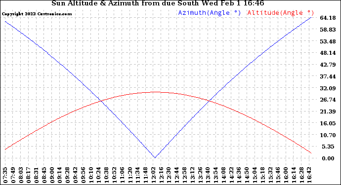 Solar PV/Inverter Performance Sun Altitude Angle & Azimuth Angle