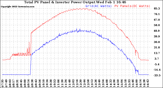 Solar PV/Inverter Performance PV Panel Power Output & Inverter Power Output