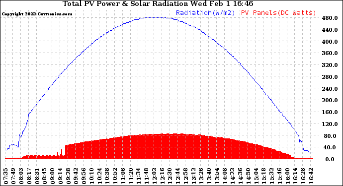 Solar PV/Inverter Performance Total PV Panel Power Output & Solar Radiation