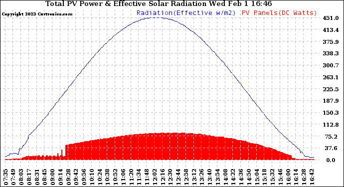 Solar PV/Inverter Performance Total PV Panel Power Output & Effective Solar Radiation