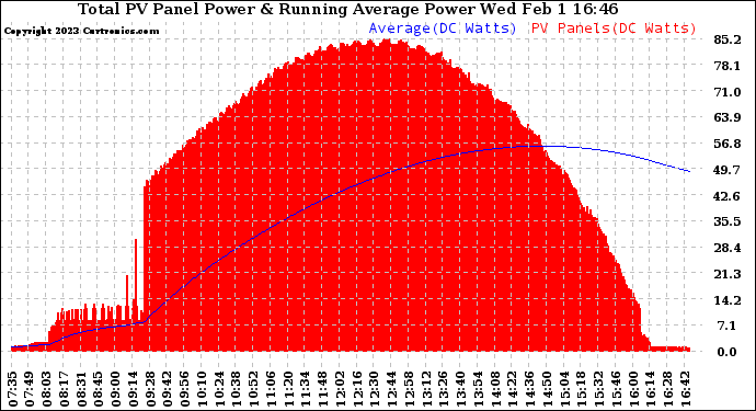 Solar PV/Inverter Performance Total PV Panel & Running Average Power Output