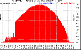 Solar PV/Inverter Performance Total PV Panel Power Output