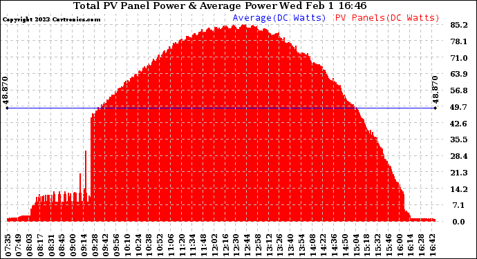 Solar PV/Inverter Performance Total PV Panel Power Output