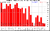 Solar PV/Inverter Performance Weekly Solar Energy Production